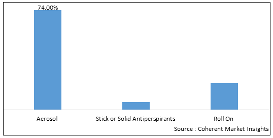 DEODORANT AND ANTIPERSPIRANT MARKET
